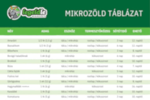Homályos táblázat mikrözöldekkel kapcsolatban